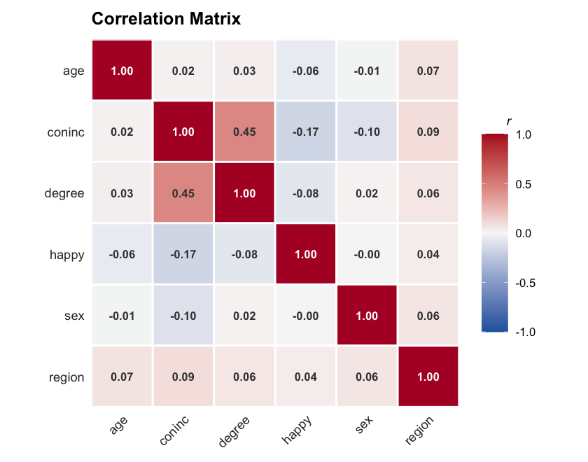 Correlation heatmap of six GSS variables with the selected method annotated in each cell