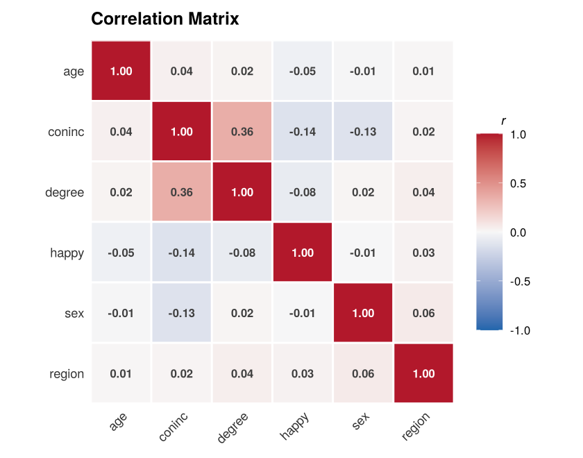 Correlation heatmap of six GSS variables with the selected method annotated in each cell